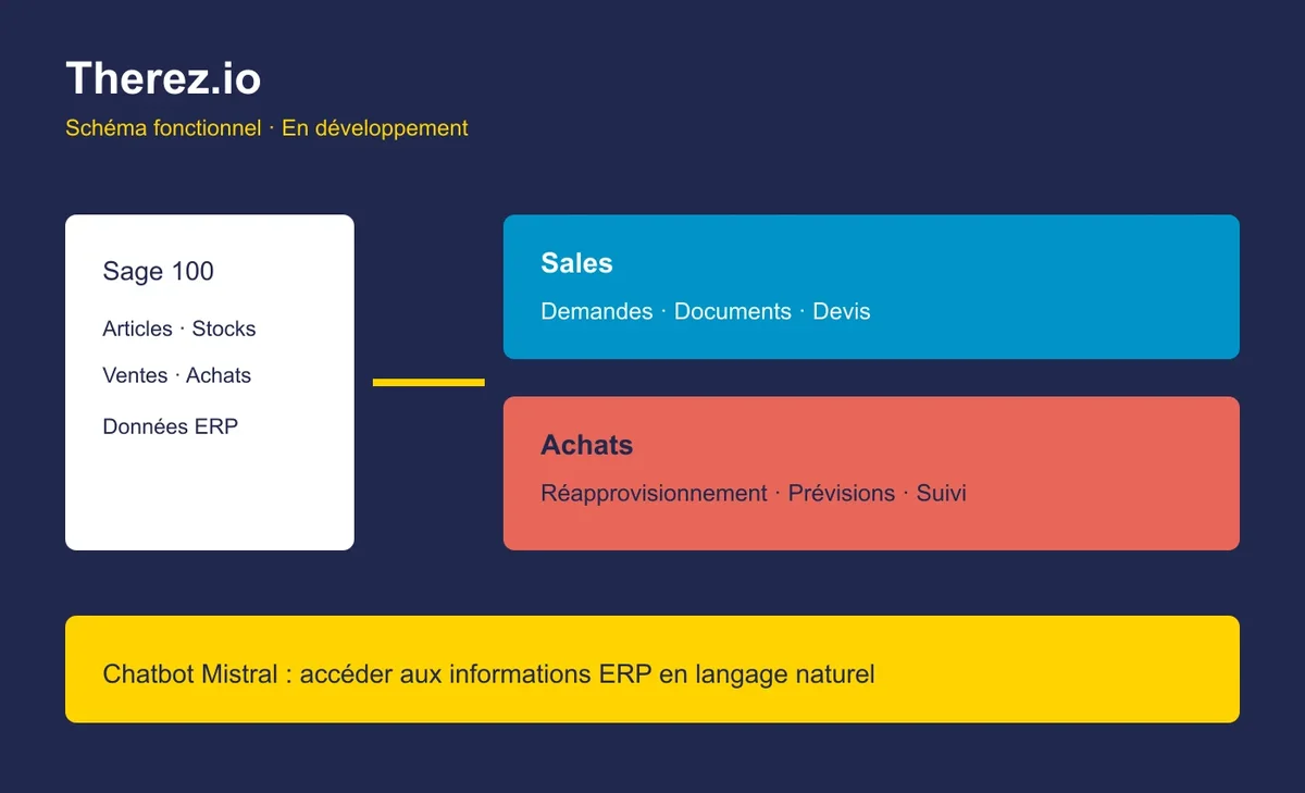 Schéma Therez.io reliant Sage 100 aux modules Sales, Achats et au chatbot Mistral